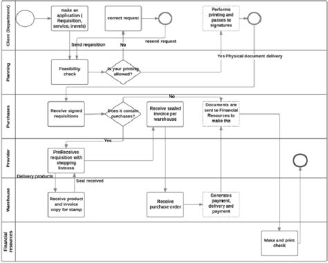 Business Process Modeling Notation Bpmn Diagram Bunisus Images And Photos Finder