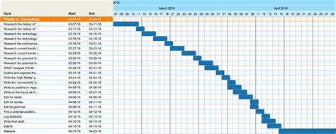 The gantt chart is the most enduring project management tool to help you organize actions in a timely perspective. How can you Interpret Gantt Charts?