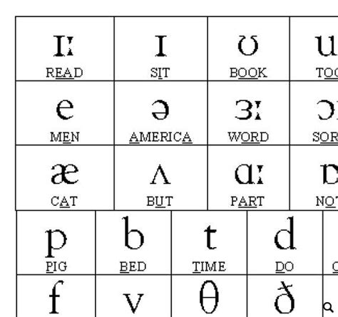 Phonetic Alphabet English Chart Look On The Chart For The English