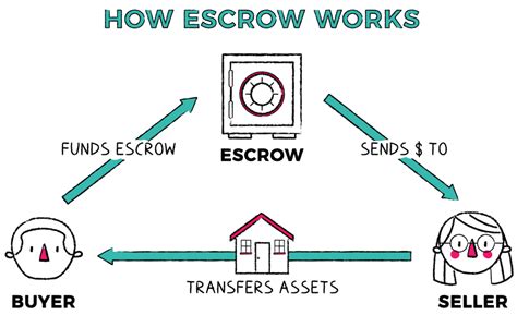 What Is Escrow An Escrow Account Napkin Finance