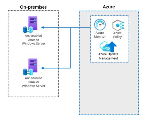 Introduction To Azure Arc Enabled Servers All You Need To Know