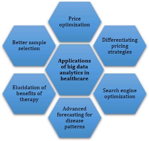 Examples Of Applications Of Big Data Analytics In The Healthcare Sector Download Scientific