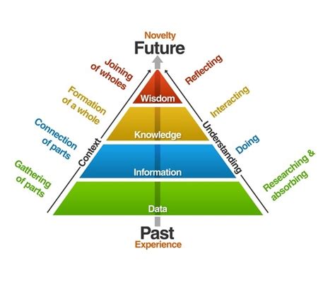 Dikw Hierarchy Concepts Of Data Information Knowledge And Wisdom Are The Core Building