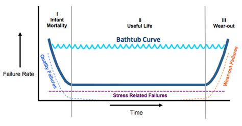 You can customize google docs by adding menus, dialog boxes, and sidebars. Bathtub: The Bathtub Curve