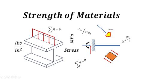 Introduction Of Strength Of Materials Youtube