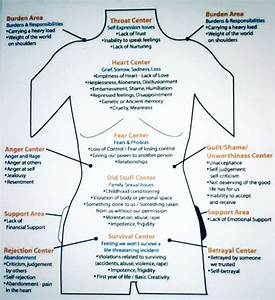 Emotional Energy Centers Of The Body Chart Chart Walls