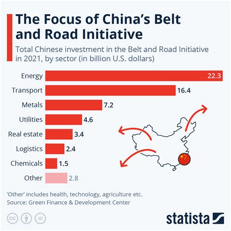 Chart The Focus Of Chinas Belt And Road Initiative Statista