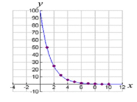 Ninth Grade Lesson Graphing Exponential Decay Functions