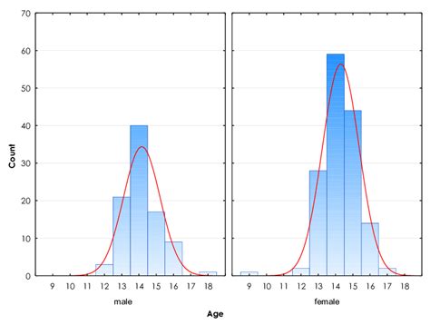 Histogram Of Age By Gender Download Scientific Diagram