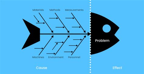 We're here to make the designing and buying process as fast, easy and affordable as possible. Construct a root cause tree or fishbone diagram for ...