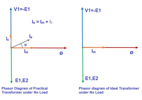 Difference Between Ideal And Practical Transformer Electrical Concepts