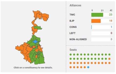 It seems that despite the bjp's success in bengal in the last assembly elections, the saffron party first, despite all the hype and social media blitzkrieg, the bjp failed to come up with a prominent face in west bengal who can rival the tmc supremo. West Bengal Election Results 2019 Highlights: Trinamool ...