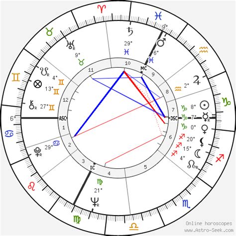 Birth Chart Of Alain Chapel Astrology Horoscope