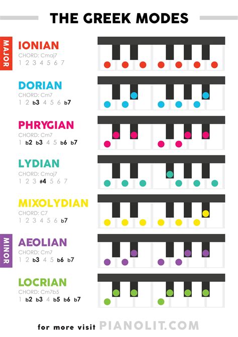 We All Know Music In Major And Minor Modes But Did You Know There Are