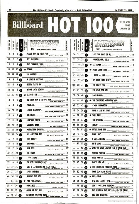 Billboard Hot 100 Chart Past