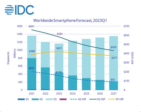 Global Smartphone Shipments Expected To Decline By 32 In 2023