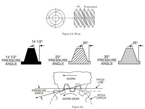 Lead Angle Versus Efficiencyconstruction Mechanical Engineering