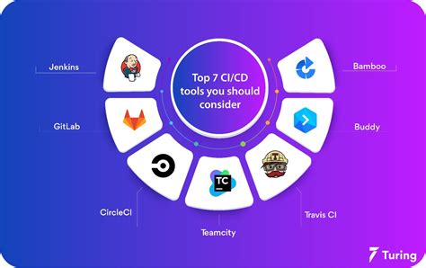 Top Ci Cd Tools You Should Learn In