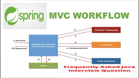 Spring Mvc Architecture Explanation The Architect