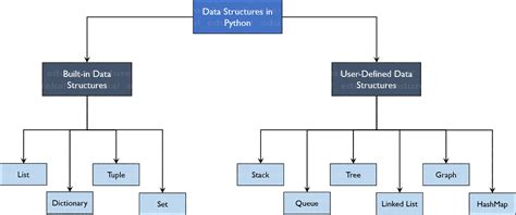 Python Programming Data Structures Python Programs
