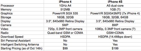 Apple Iphone 4s Vs Iphone 4 Specs Compared Extremetech