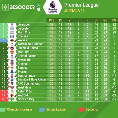 El city, cada vez más cerca de ganar la premier. Así va la clasificación de la Premier League tras la ...