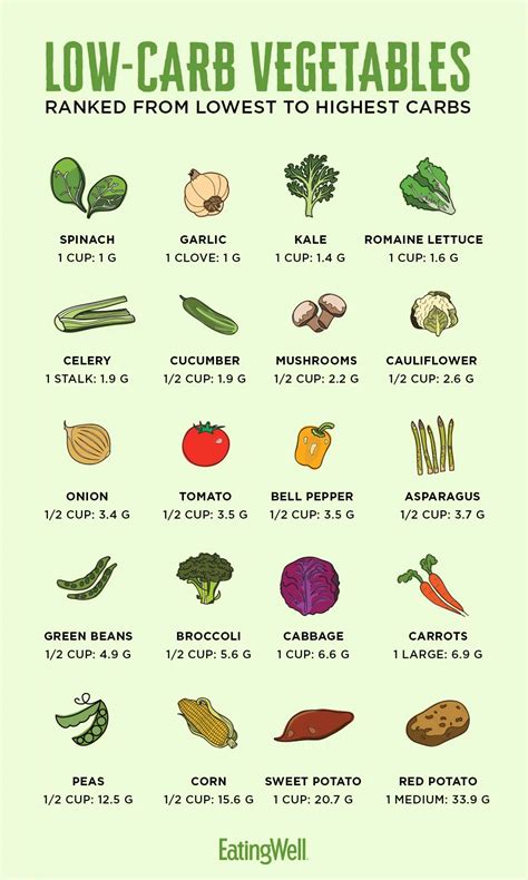 This means that the total digestible carbohydrates per gram is 5 per serving. How Many Carbs Are in Vegetables? in 2020 | Low carb ...