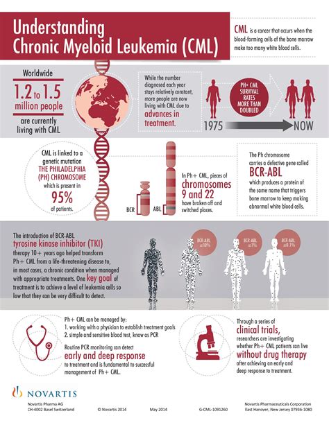 Acute Vs Chronic Leukemia Chart