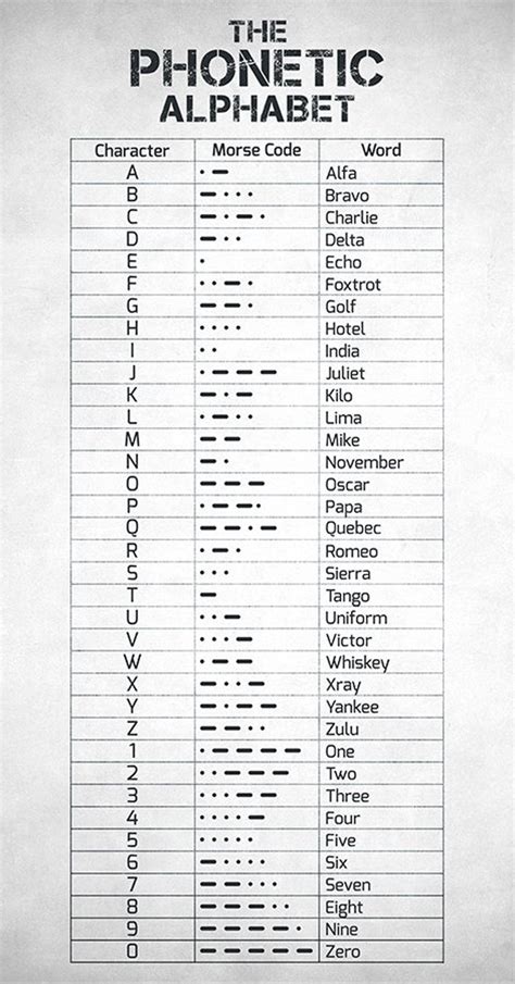 Phonetic Alphabet And Morse Code Nato Phonetic Alphabet Etsy