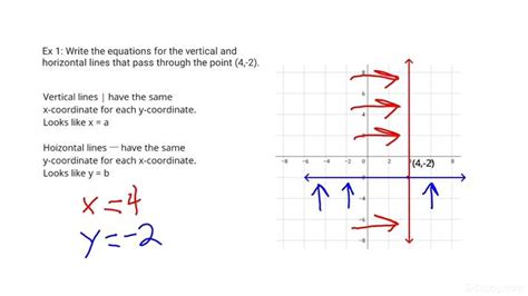 How To Write The Equations Of Vertical And Horizontal Lines Through A