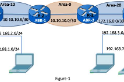 How To Configure Multiarea Ospf Networkustad