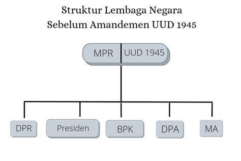 Struktur Lembaga Negara Sebelum Dan Sesudah Amandemen Companies House