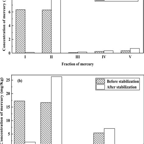 Fraction Of Mercury In Soil 1 A Soil 2 B Legend Neutral Fraction