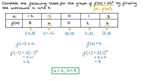 Question Video Completing A Table Of Values For A Quadratic Function