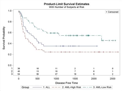 Proc Lifetest Enhanced Survival Plot And Multiple Comparison