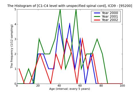 histogram of Disease C1-C4 level with unspecified spinal ...