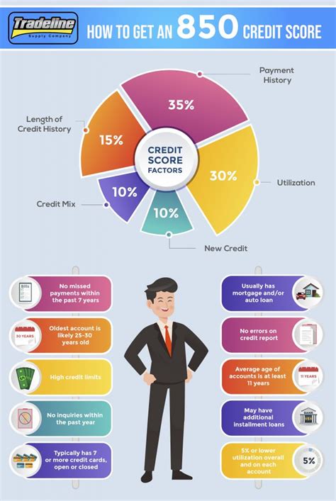Learn How To Get An 850 Credit Score With This Free Infographic From