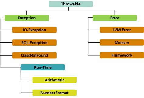Java Exception Handling Easy And Simplified Guide