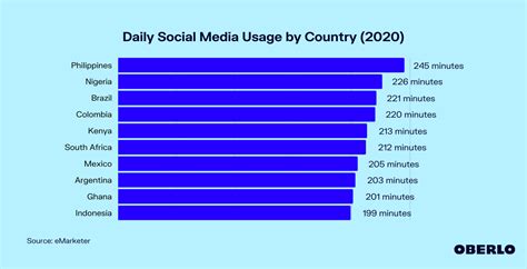 Social Media Usage By Country Oberlo