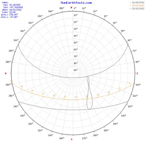 Sun Position Chart Solar Path Diagram Solar Angle Declination Zenith