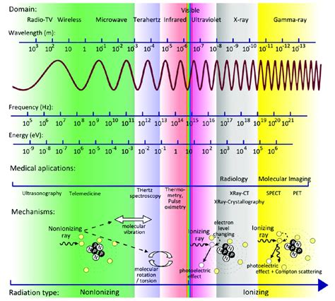 The Spectrum Of Electromagnetic Waves Characteristics And Medical