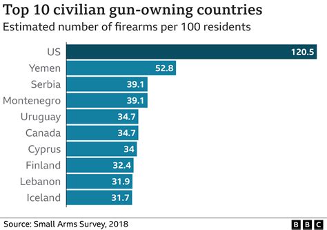 How Many Guns Per Person In The Us 2024 Ginny Crystal