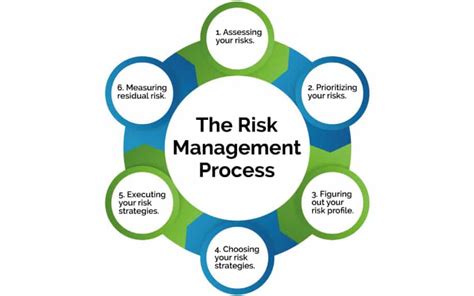 What Are The 5 Types Of Risk Management