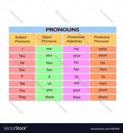 English Pronouns Table Chart Subject Pronouns Object Pronouns The