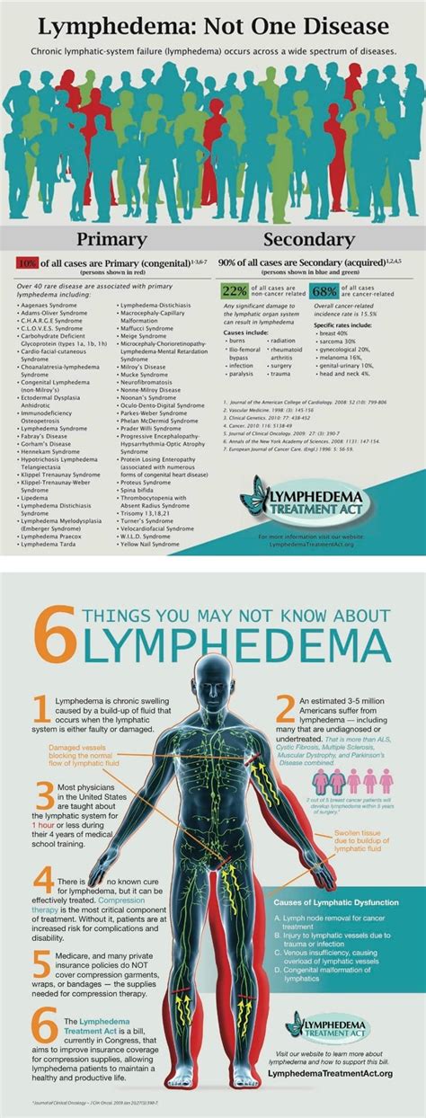 More Ways To Raise Awareness About Lymphedema And The Lta