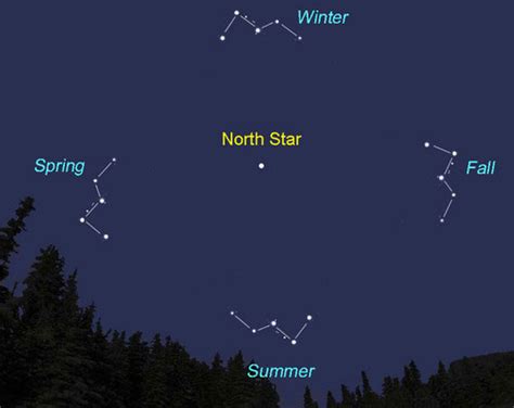 Find North At Night By The Star Polaris