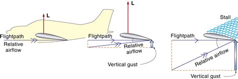 Weather Turbulence Learn To Fly Blog Asa Aviation Supplies