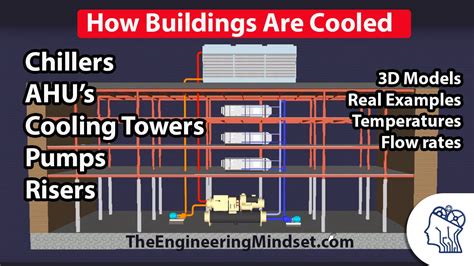 These simple terminal units are called blower coils ahu, completely known as air handling unit is different from fcu or the fan coil unit. How a Chiller, Cooling Tower and Air Handling Unit work ...