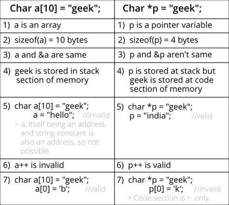 Whats Difference Between Char S And Char S In C Geeksforgeeks