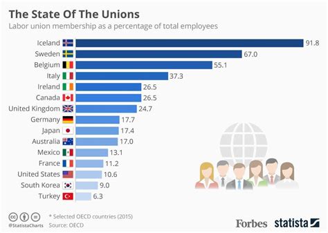 Which Countries Have The Highest Levels Of Labor Union Membership